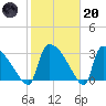 Purrysburg Landing tide chart for Monday, February 20, 2023