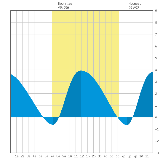 Purrysburg Landing tide chart for Tuesday, February 21, 2023