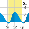 Purrysburg Landing tide chart for Tuesday, February 21, 2023