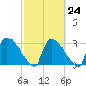 Purrysburg Landing tide chart for Friday, February 24, 2023