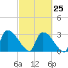 Purrysburg Landing tide chart for Saturday, February 25, 2023