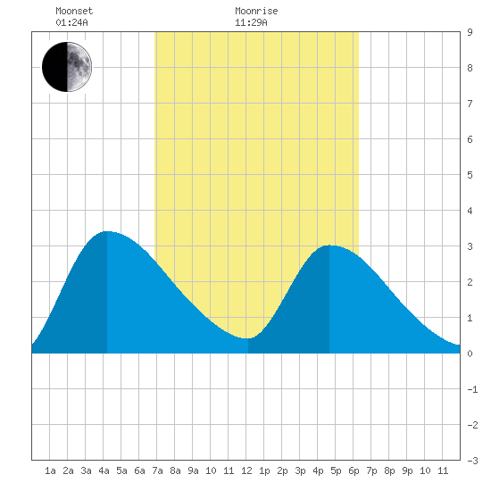 Purrysburg Landing tide chart for Monday, February 27, 2023