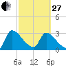 Purrysburg Landing tide chart for Monday, February 27, 2023