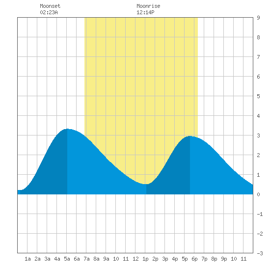 Purrysburg Landing tide chart for Tuesday, February 28, 2023