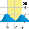 Purrysburg Landing tide chart for Tuesday, February 28, 2023