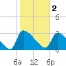 Purrysburg Landing tide chart for Thursday, February 2, 2023