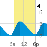 Purrysburg Landing tide chart for Saturday, February 4, 2023