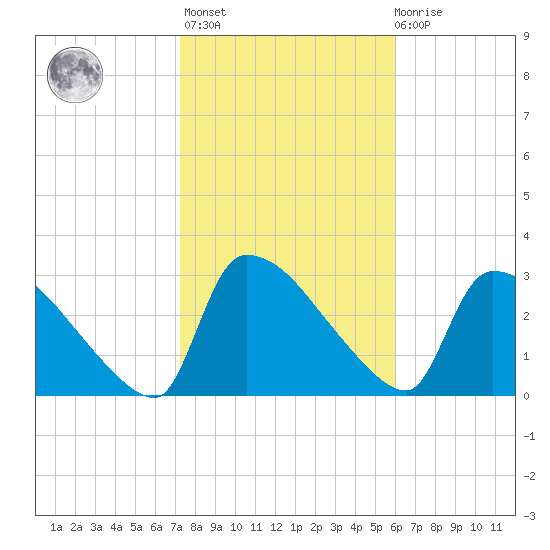 Purrysburg Landing tide chart for Sunday, February 5, 2023