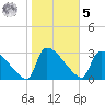 Purrysburg Landing tide chart for Sunday, February 5, 2023