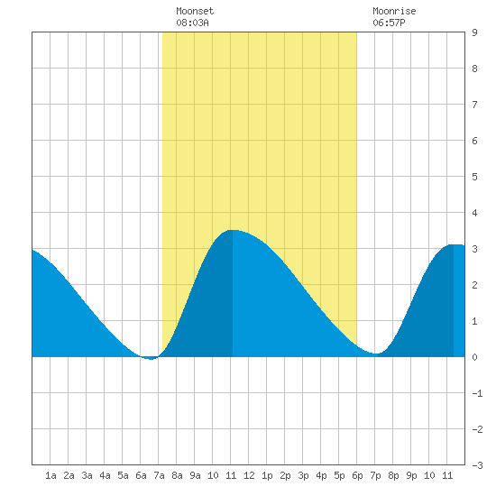 Purrysburg Landing tide chart for Monday, February 6, 2023