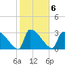 Purrysburg Landing tide chart for Monday, February 6, 2023