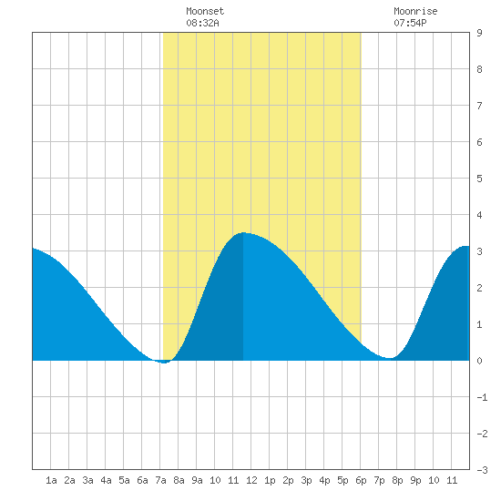 Purrysburg Landing tide chart for Tuesday, February 7, 2023