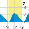 Purrysburg Landing tide chart for Tuesday, February 7, 2023