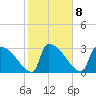 Purrysburg Landing tide chart for Wednesday, February 8, 2023