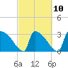Purrysburg Landing tide chart for Friday, March 10, 2023