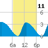Purrysburg Landing tide chart for Saturday, March 11, 2023