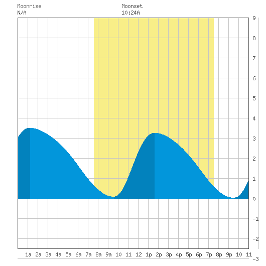 Purrysburg Landing tide chart for Sunday, March 12, 2023