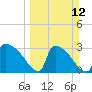 Purrysburg Landing tide chart for Sunday, March 12, 2023