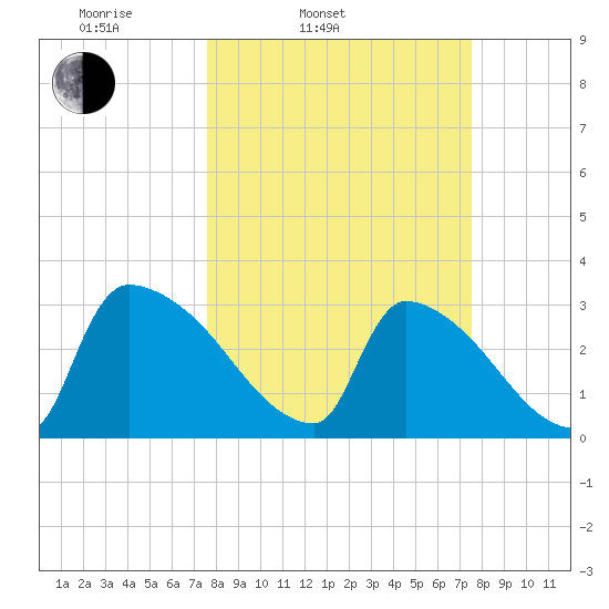 Purrysburg Landing tide chart for Tuesday, March 14, 2023