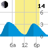 Purrysburg Landing tide chart for Tuesday, March 14, 2023