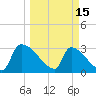 Purrysburg Landing tide chart for Wednesday, March 15, 2023