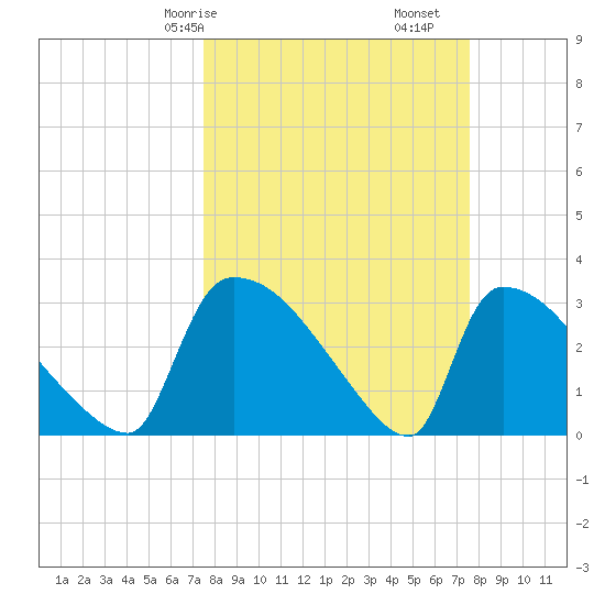 Purrysburg Landing tide chart for Saturday, March 18, 2023