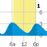 Purrysburg Landing tide chart for Wednesday, March 1, 2023
