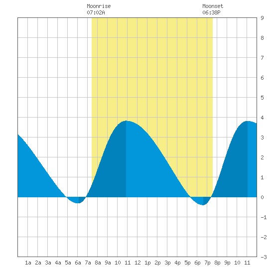 Purrysburg Landing tide chart for Monday, March 20, 2023