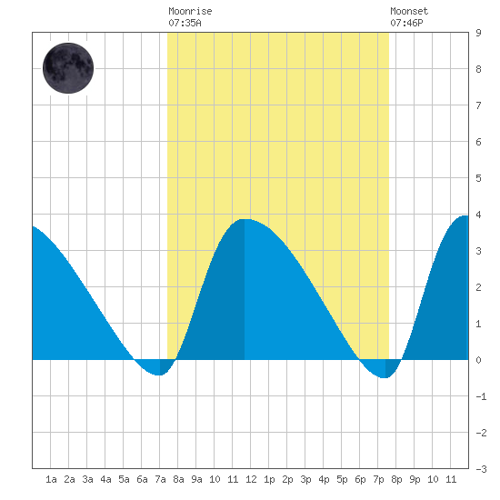 Purrysburg Landing tide chart for Tuesday, March 21, 2023