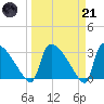 Purrysburg Landing tide chart for Tuesday, March 21, 2023