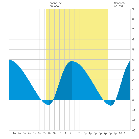 Purrysburg Landing tide chart for Wednesday, March 22, 2023