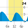 Purrysburg Landing tide chart for Friday, March 24, 2023
