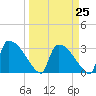 Purrysburg Landing tide chart for Saturday, March 25, 2023