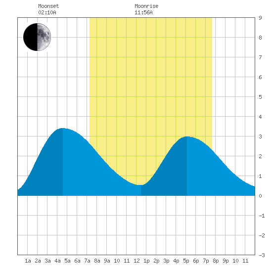 Purrysburg Landing tide chart for Tuesday, March 28, 2023
