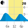 Purrysburg Landing tide chart for Tuesday, March 28, 2023