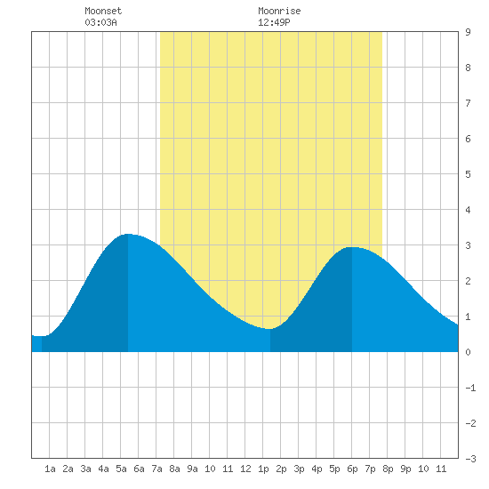 Purrysburg Landing tide chart for Wednesday, March 29, 2023
