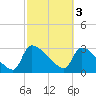 Purrysburg Landing tide chart for Friday, March 3, 2023