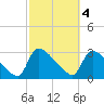 Purrysburg Landing tide chart for Saturday, March 4, 2023