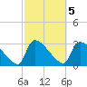 Purrysburg Landing tide chart for Sunday, March 5, 2023