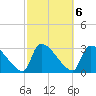 Purrysburg Landing tide chart for Monday, March 6, 2023