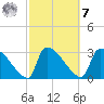 Purrysburg Landing tide chart for Tuesday, March 7, 2023