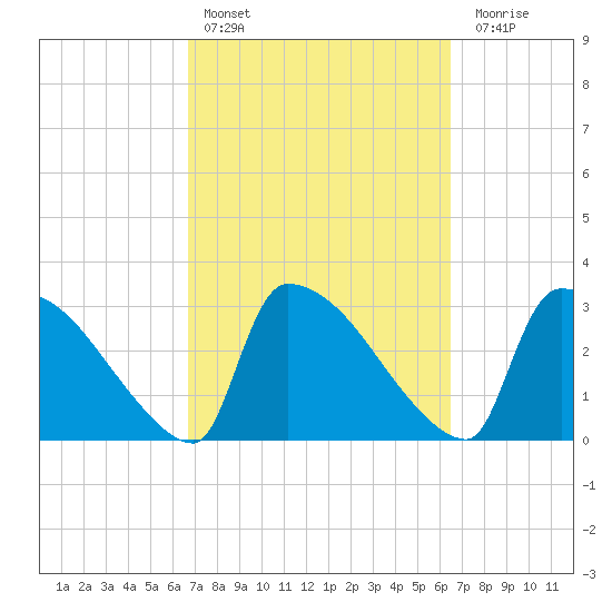 Purrysburg Landing tide chart for Wednesday, March 8, 2023