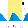 Purrysburg Landing tide chart for Wednesday, March 8, 2023