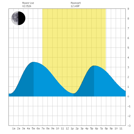 Purrysburg Landing tide chart for Thursday, April 13, 2023