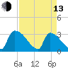 Purrysburg Landing tide chart for Thursday, April 13, 2023