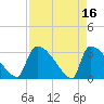 Purrysburg Landing tide chart for Sunday, April 16, 2023