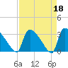 Purrysburg Landing tide chart for Tuesday, April 18, 2023