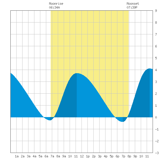 Purrysburg Landing tide chart for Wednesday, April 19, 2023