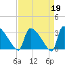 Purrysburg Landing tide chart for Wednesday, April 19, 2023