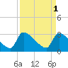 Purrysburg Landing tide chart for Saturday, April 1, 2023